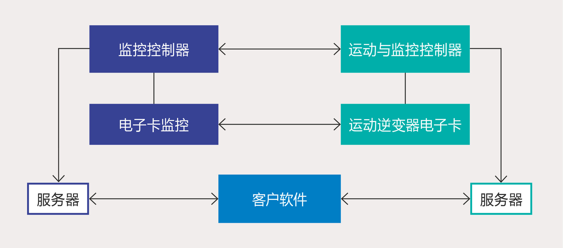 Schematic showing the technical background of PULSAR robotic modular platform. It explains customers using PULSAR robots having to send commands to two different controllers via an Ethernet API.