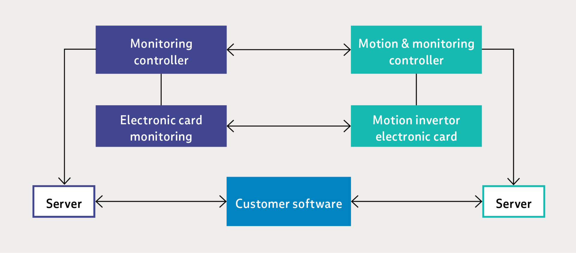 Schematic showing the relations between Controller, Electronic card, customer software and server for PULSAR robot platform