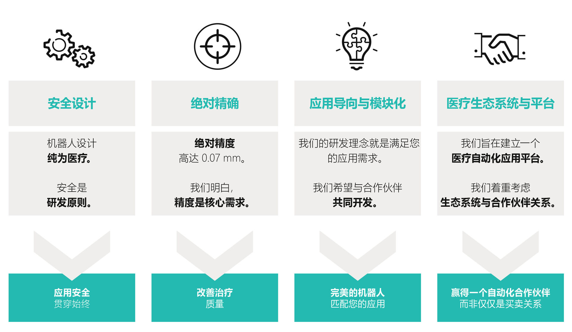 Chinese graphic showing the benefits of PULSAR medical robot platform in terms of safety, accuracy, application orientation, modularity, and other platforms