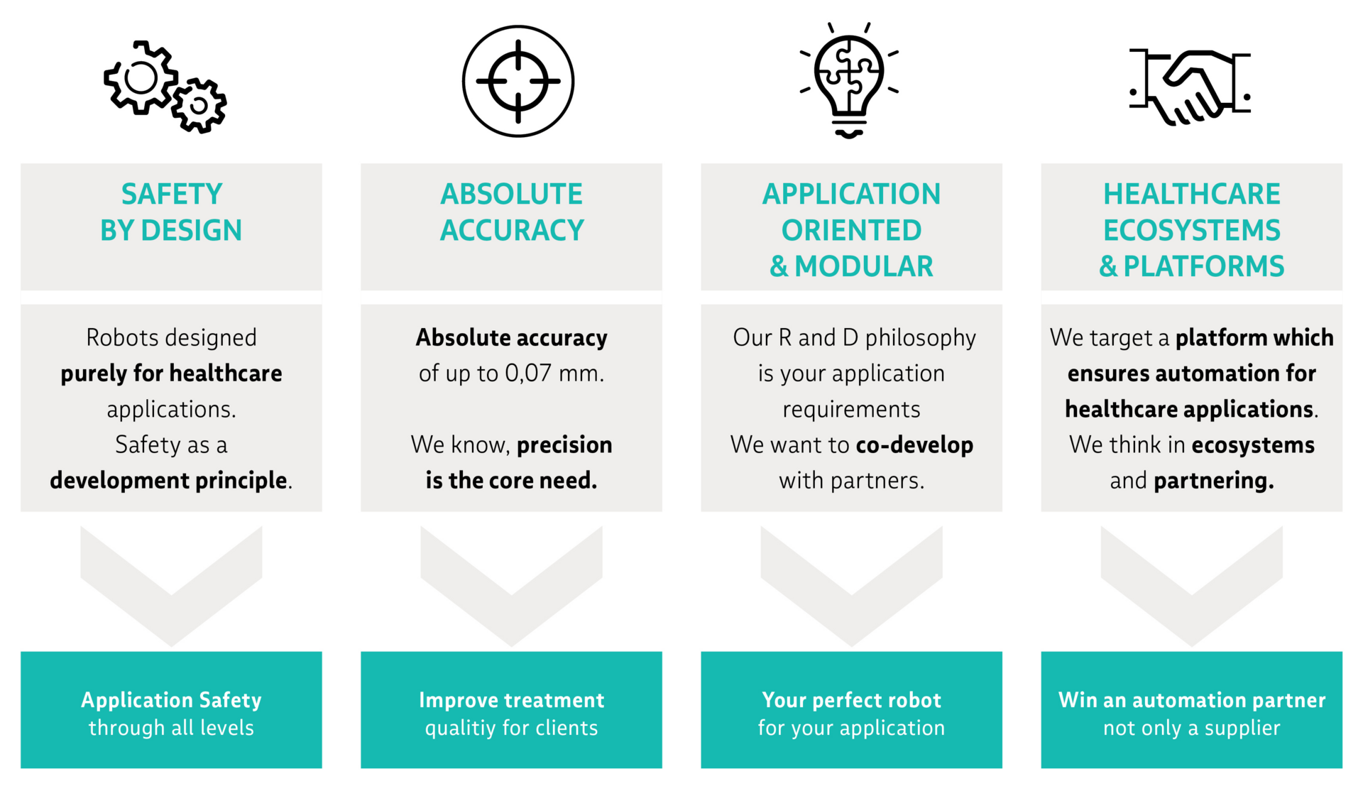 Graphic showing the benefits of PULSAR medical robot platform in terms of safety, accuracy, application orientation, modularity, and other platforms